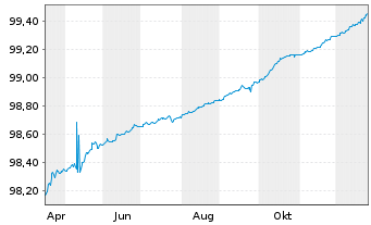 Chart Bundesrep.Deutschland Schatz.A.25/05 f.15.04.26 - 1 Jahr