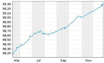 Chart Bundesrep.Deutschland Schatz.A.25/06 f.13.05.26 - 1 Jahr