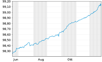 Chart Bundesrep.Deutschland Schatz.A.25/07 f.17.06.26 - 1 Jahr