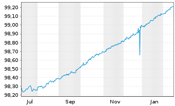 Chart Bundesrep.Deutschland Schatz.A.25/08 f.15.07.26 - 1 Year