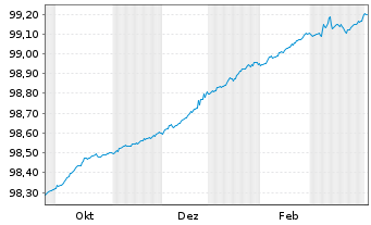 Chart Bundesrep.Deutschland Schatz.A.25/09 f.19.08.26 - 1 Jahr