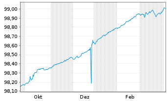 Chart Bundesrep.Deutschland Schatz.A.25/10 f.16.09.26 - 1 Year