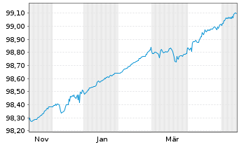 Chart Bundesrep.Deutschland Schatz.A.25/11 f.14.10.26 - 1 Year