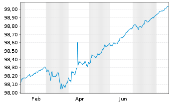 Chart Bundesrep.Deutschland Schatz.A.26/01 f.13.01.27 - 1 Jahr