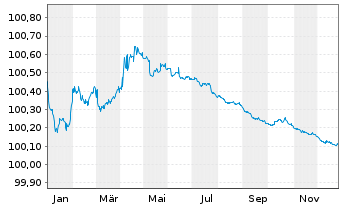 Chart Bundesrep.Deutschland Bundesschatzanw. v.24(26) - 1 Jahr