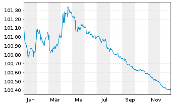 Chart Bundesrep.Deutschland Bundesschatzanw. v.24(26) - 1 Jahr