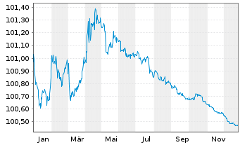 Chart Bundesrep.Deutschland Bundesschatzanw. v.24(26) - 1 Jahr