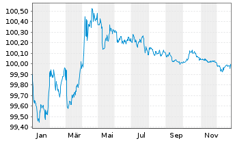Chart Bundesrep.Deutschland Bundesschatzanw. v.24(26) - 1 Jahr