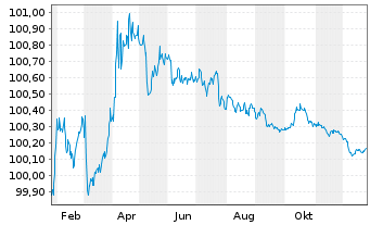 Chart Bundesrep.Deutschland Bundesschatzanw. v.25(27) - 1 Jahr