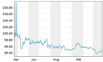 Chart Bundesrep.Deutschland Bundesschatzanw. v.25(27) - 1 Jahr
