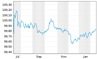 Chart Bundesrep.Deutschland Bundesschatzanw. v.25(27) - 1 Year