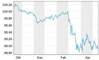 Chart Bundesrep.Deutschland Bundesschatzanw. v.25(27) - 1 Year