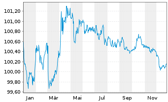 Chart Bundesrep.Deutschland Bundesobl.Ser.187 v.2023(28) - 1 Jahr