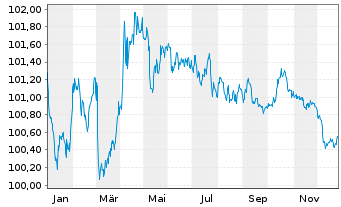 Chart Bundesrep.Deutschland Bundesobl.Ser.188 v.2023(28) - 1 Jahr