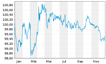 Chart Bundesrep.Deutschland Bundesobl.Ser.189 v.2024(29) - 1 Jahr