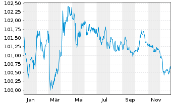 Chart Bundesrep.Deutschland Bundesobl.Ser.190 v.2024(29) - 1 Jahr