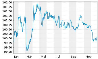 Chart Bundesrep.Deutschland Bundesobl.Ser.191 v.2025(30) - 1 Jahr