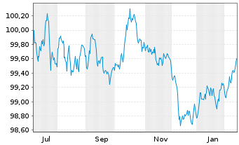 Chart Bundesrep.Deutschland Bundesobl.Ser.192 v.2025(30) - 1 Jahr