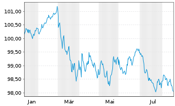 Chart Bundesrep.Deutschland Bundesobl.Ser.193 v.2026(31) - 1 Year