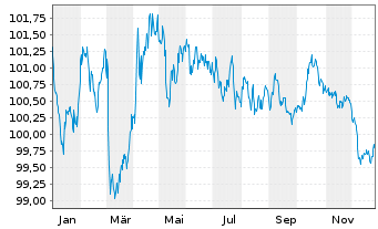 Chart Bundesrep.Deutschland Anl.v.2023 (2030) - 1 Jahr
