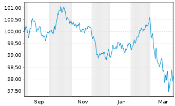 Chart Bundesrep.Deutschland Anl.v.2025 (2032) - 1 Year