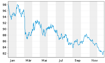 Chart Bundesrep.Deutschland Anl.v.2024 (2054) - 1 Jahr
