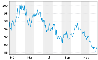 Chart Bundesrep.Deutschland Anl.v.2025 (2056) - 1 Jahr
