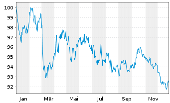 Chart Bundesrep.Deutschland Anl.v.2024 (2041) - 1 Jahr