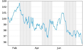 Chart Bundesrep.Deutschland Anl.v.2026 (2047) - 1 Year