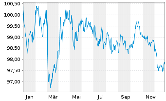 Chart Bundesrep.Deutschland Anl.v.2023 (2033) - 1 Jahr
