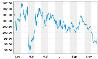 Chart Bundesrep.Deutschland Anl.v.2023 (2033) - 1 Jahr