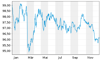 Chart Bundesrep.Deutschland Anl.v.2024 (2034) - 1 Jahr