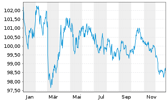 Chart Bundesrep.Deutschland Anl.v.2024 (2034) - 1 Jahr