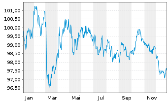 Chart Bundesrep.Deutschland Anl.v.2025 (2035) - 1 Jahr
