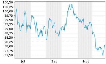 Chart Bundesrep.Deutschland Anl.v.2025 (2035) - 1 Jahr