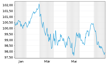 Chart Bundesrep.Deutschland Anl.v.2026 (2036) - 1 Jahr