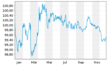 Chart Bundesrep.Deutschland Bundesobl.v.2024(29) Gr&uuml;ne - 1 Jahr