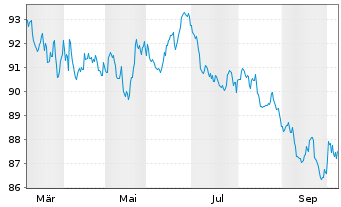 Chart Bundesrep.Deutschland Anl.v.2026 (2041) Gr&uuml;ne - 1 Year
