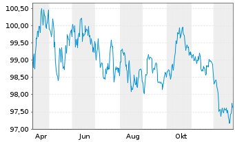 Chart Bundesrep.Deutschland Anl.v.2025 (2035) Gr&uuml;ne - 1 Jahr