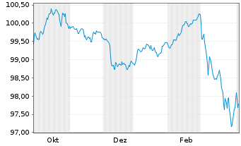 Chart Bayerische Landesbank HPF-MTN v.25(31) - 1 Year