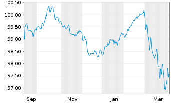 Chart Bayerische Landesbank Med.Term.Inh.-Schv.25(32) - 1 Year