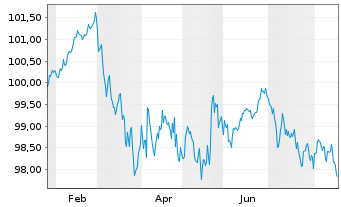 Chart Bayerische Landesbank HPF-MTN v.26(34) - 1 Year