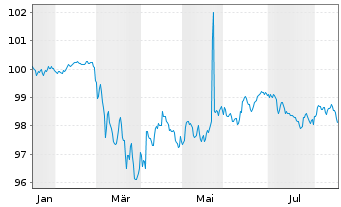 Chart Bayerische Landesbank Anl.v.2026(2031/2037) - 1 Jahr