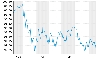 Chart Bayerische Landesbank Med.Term.Inh.-Schv.26(30) - 1 Jahr