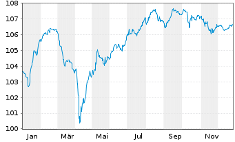 Chart Commerzbank AG Sub.Fix to Reset MTN20(29/unb) - 1 Year