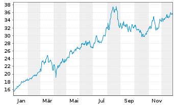 Chart Commerzbank AG - 1 Jahr