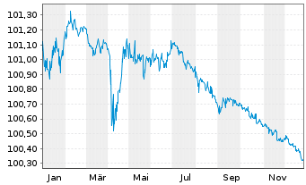 Chart Commerzbank AG T2 Nachr.MTN S.865 v.2016(26) - 1 Year