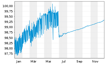 Chart Commerzbank AG MTH S.P11 v.16(26) - 1 Year