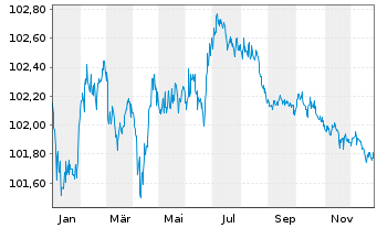 Chart Commerzbank AG T2 Nachr.MTN S.874 v.2017(27) - 1 Year
