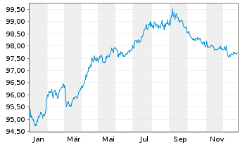 Chart Commerzbank AG MTN-IHS S.904 v.18(28) - 1 Year